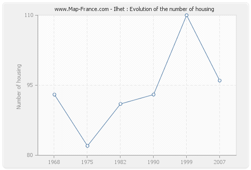 Ilhet : Evolution of the number of housing
