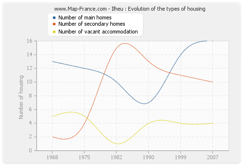 Ilheu : Evolution of the types of housing