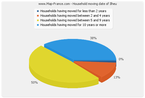 Household moving date of Ilheu