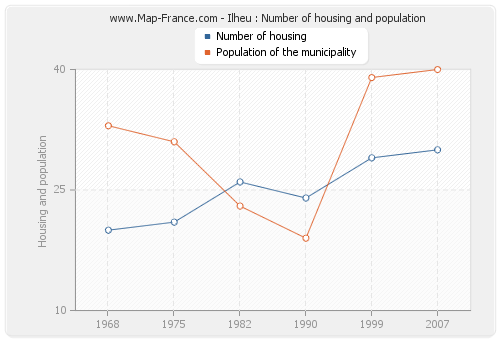 Ilheu : Number of housing and population