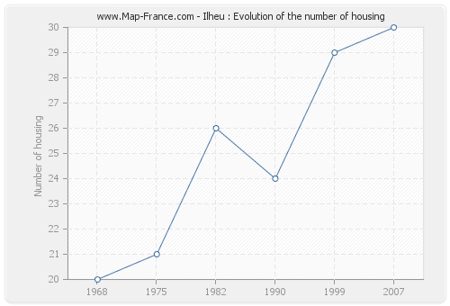 Ilheu : Evolution of the number of housing