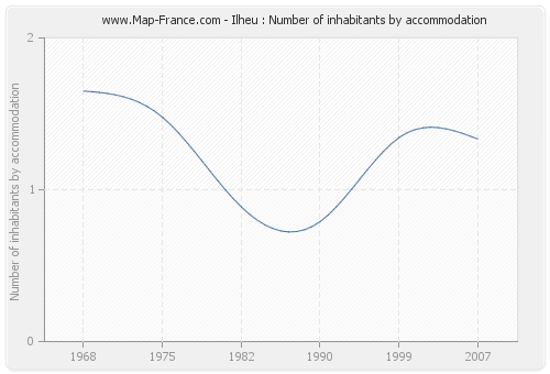 Ilheu : Number of inhabitants by accommodation