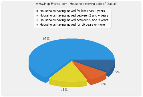 Household moving date of Izaourt