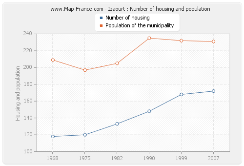 Izaourt : Number of housing and population