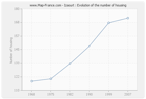 Izaourt : Evolution of the number of housing