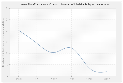 Izaourt : Number of inhabitants by accommodation