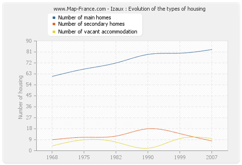 Izaux : Evolution of the types of housing