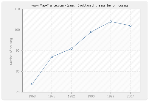 Izaux : Evolution of the number of housing