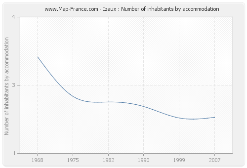 Izaux : Number of inhabitants by accommodation