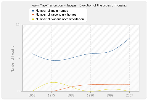 Jacque : Evolution of the types of housing