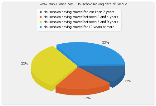 Household moving date of Jacque