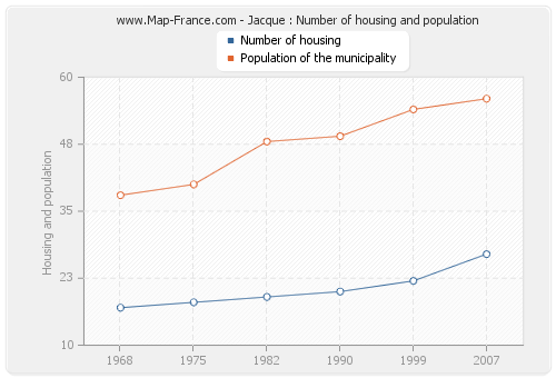 Jacque : Number of housing and population