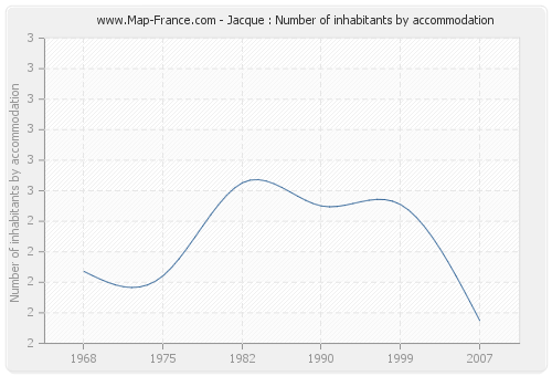 Jacque : Number of inhabitants by accommodation