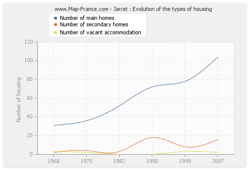 Jarret : Evolution of the types of housing
