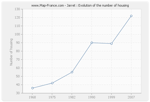 Jarret : Evolution of the number of housing