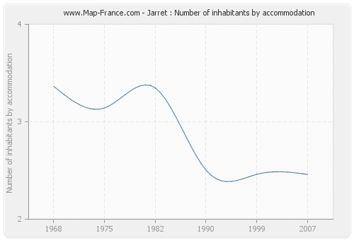 Jarret : Number of inhabitants by accommodation