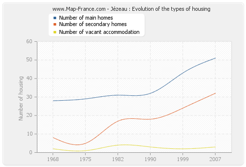 Jézeau : Evolution of the types of housing