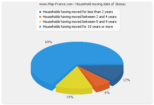 Household moving date of Jézeau