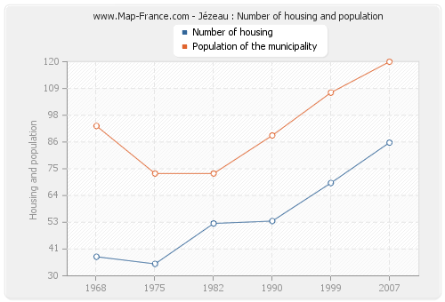 Jézeau : Number of housing and population