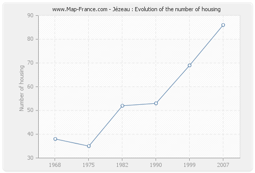 Jézeau : Evolution of the number of housing