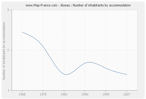 Jézeau : Number of inhabitants by accommodation