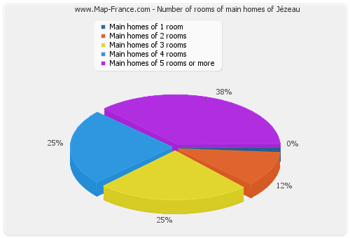 Number of rooms of main homes of Jézeau