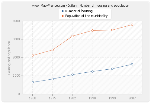 Juillan : Number of housing and population
