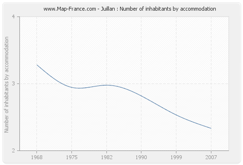 Juillan : Number of inhabitants by accommodation