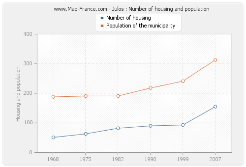 Julos : Number of housing and population