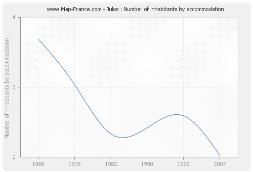 Julos : Number of inhabitants by accommodation