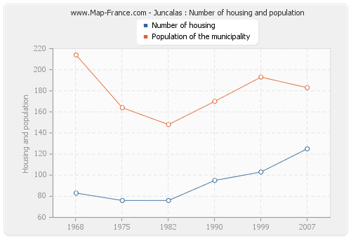 Juncalas : Number of housing and population
