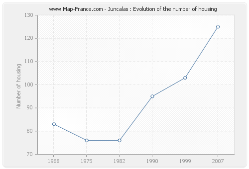 Juncalas : Evolution of the number of housing