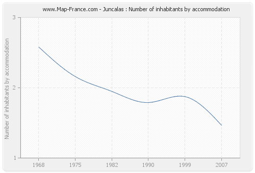 Juncalas : Number of inhabitants by accommodation