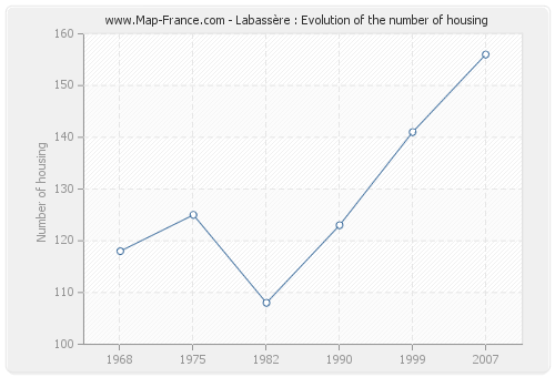 Labassère : Evolution of the number of housing