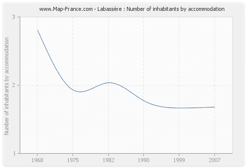 Labassère : Number of inhabitants by accommodation