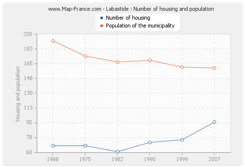 Labastide : Number of housing and population