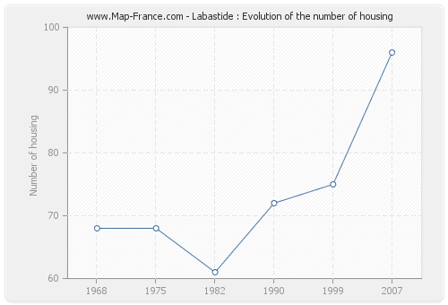 Labastide : Evolution of the number of housing