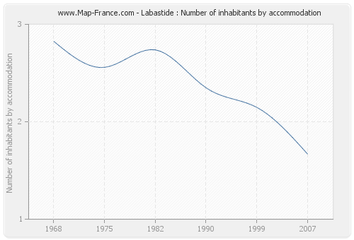 Labastide : Number of inhabitants by accommodation