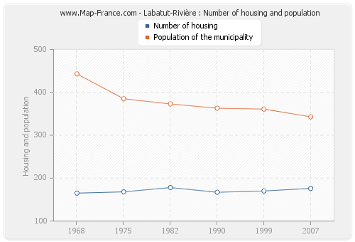 Labatut-Rivière : Number of housing and population