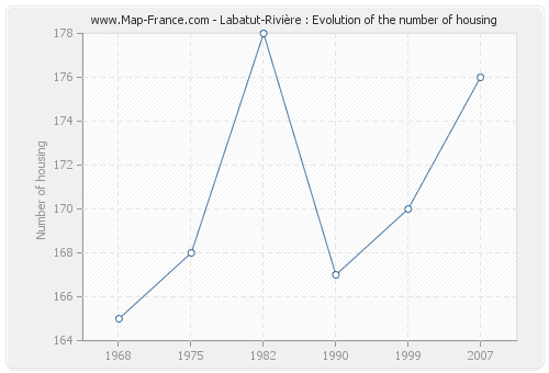 Labatut-Rivière : Evolution of the number of housing