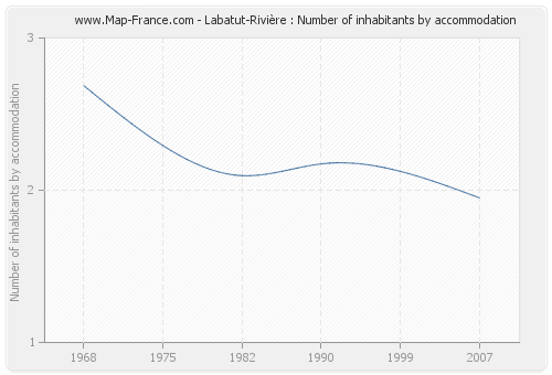 Labatut-Rivière : Number of inhabitants by accommodation