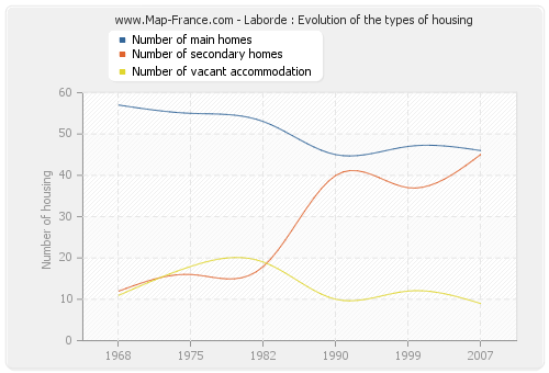 Laborde : Evolution of the types of housing