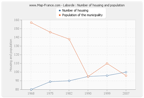 Laborde : Number of housing and population