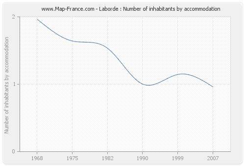 Laborde : Number of inhabitants by accommodation