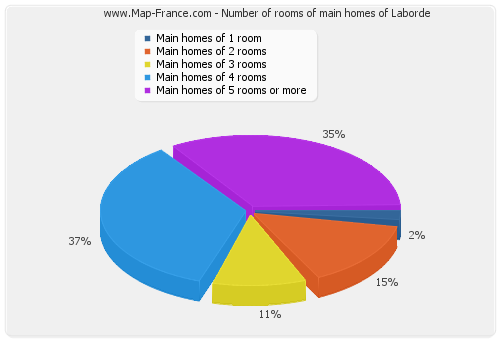 Number of rooms of main homes of Laborde