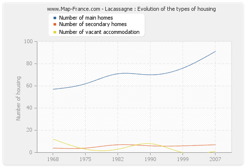 Lacassagne : Evolution of the types of housing