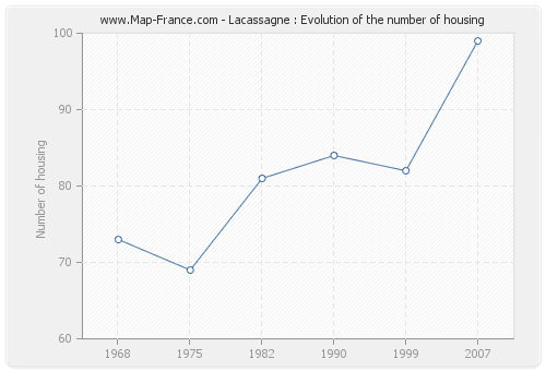 Lacassagne : Evolution of the number of housing