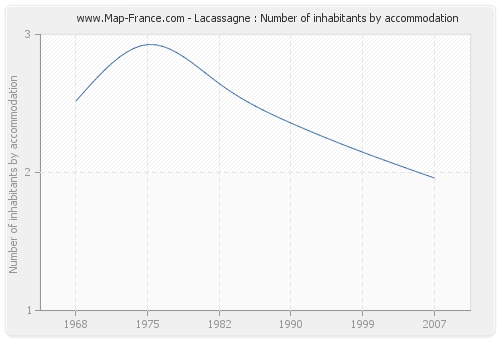 Lacassagne : Number of inhabitants by accommodation