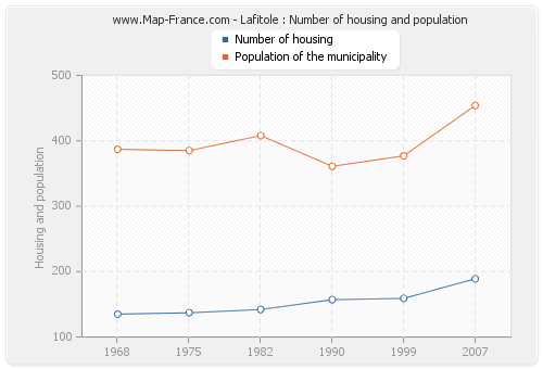 Lafitole : Number of housing and population