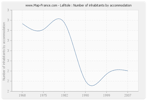 Lafitole : Number of inhabitants by accommodation